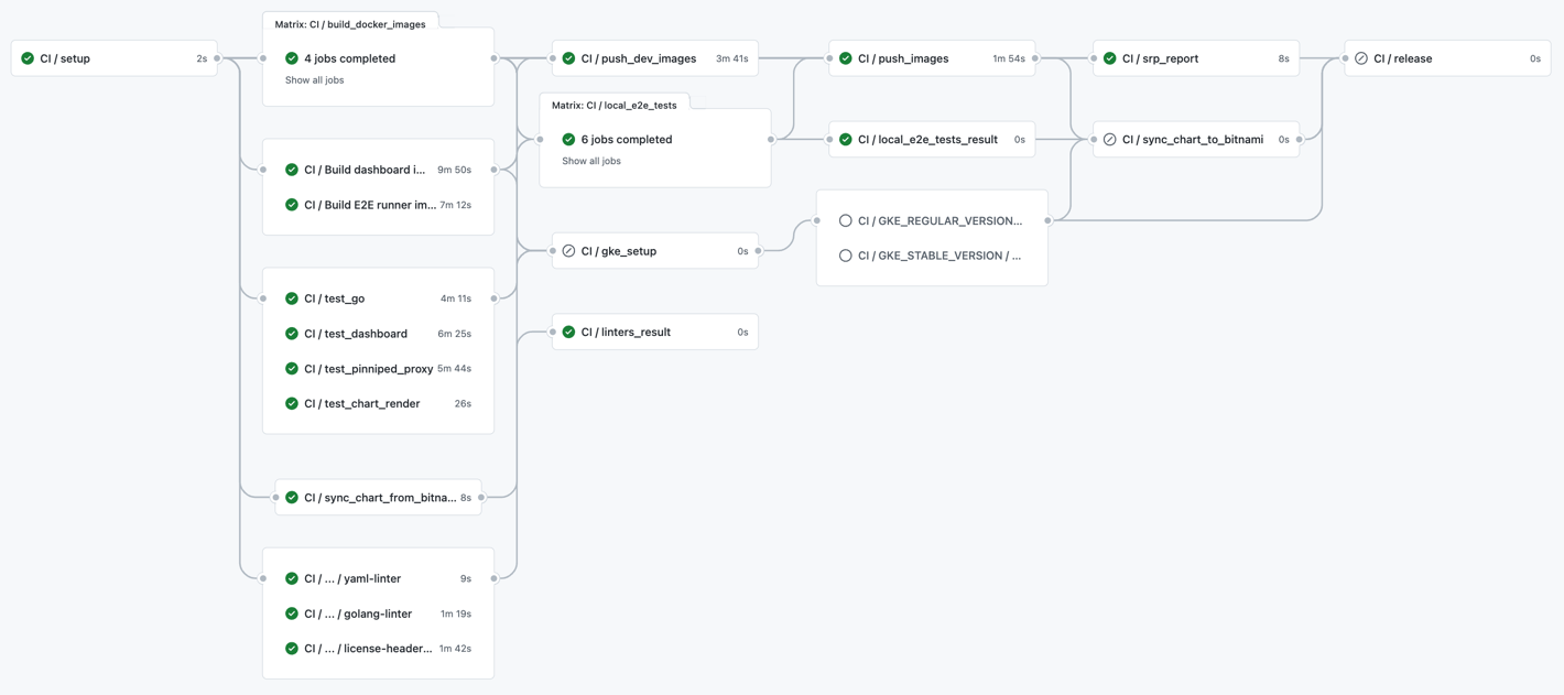 CircleCI workflow after pushing to the main branch