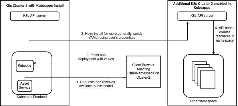 Kubeapps Multi-cluster Overview